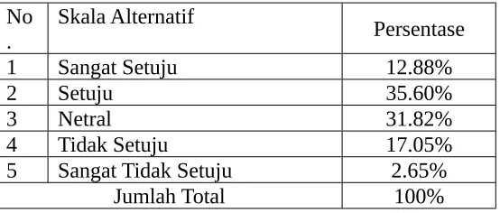 Tabel 17. Rata-rata variable daya tarik.