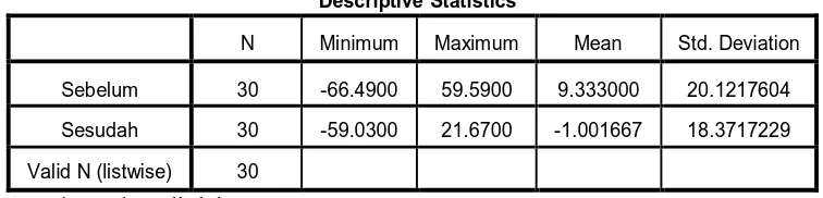 Tabel descriptive statistics diatas menunjukkan bahwa rata-rata tingkat return on 