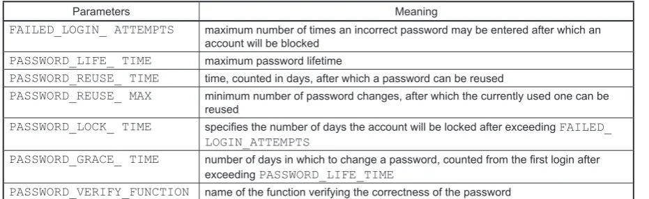 Table 1. Parameters defining the password policy for the user profile of the Oracle DBMS