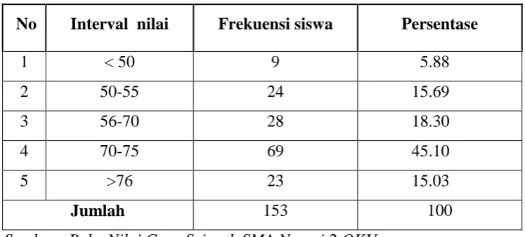 Tabel 1.1  Nilai  Sejarah  Semester Genap 2011/2012 