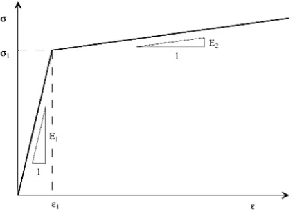 Fig. 1. The steel stress strain diagram AIP5L-X65