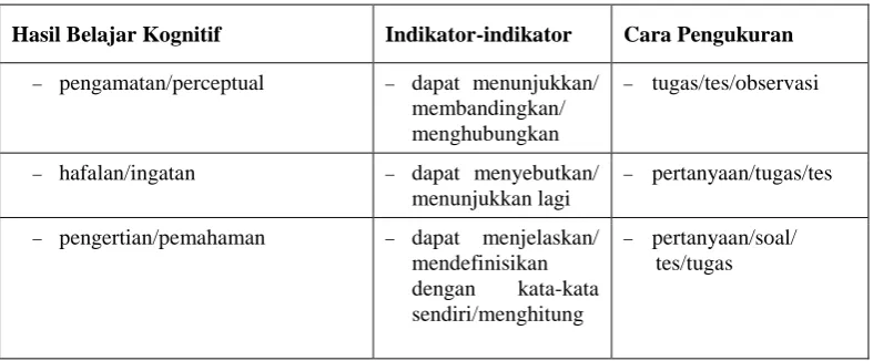 Tabel 3.2 Indikator Hasil Belajar  