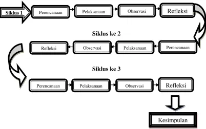 Gambar 3.1 Rancangan Penelitian  