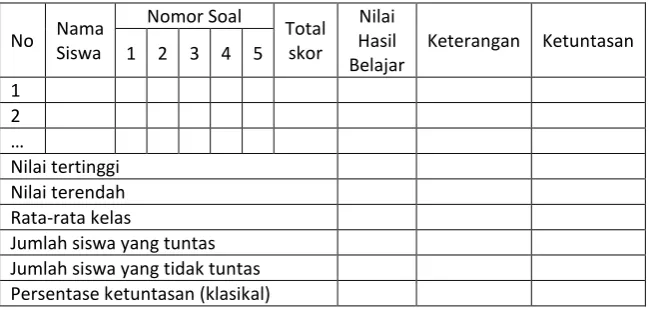 Tabel 2. Format lembar analisis hasil belajar siswa 