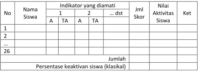 Tabel. 3. Format Lembar analisis aktivitas belajar siswa  