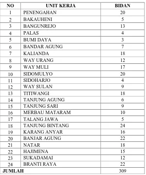 Tabel 1 : Sebaran bidan di Kabupaten Lampung Selatan