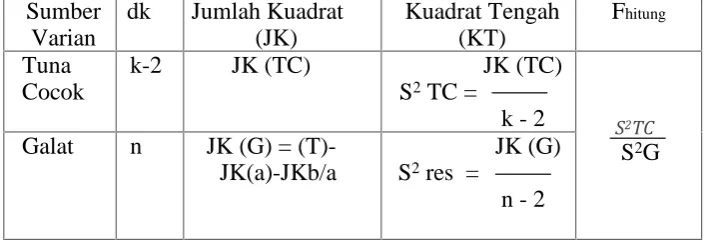 Tabel Analisis Varians