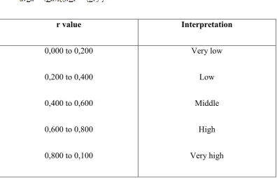 Table 5. r-Value Interpretation Table 