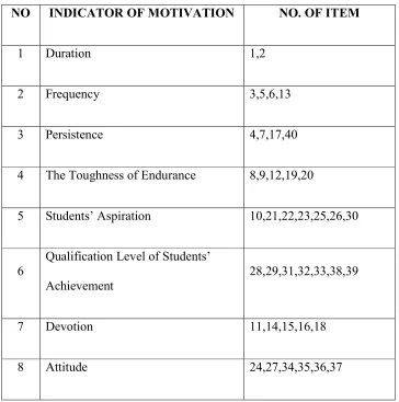 Table 2. Indicators of Motivation 
