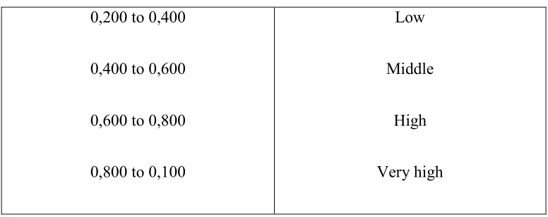 Table 5. r-Value Interpretation Table 