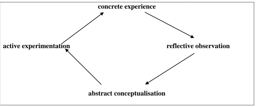 Figure 1: Kolb’s Learning cycle (1984) 