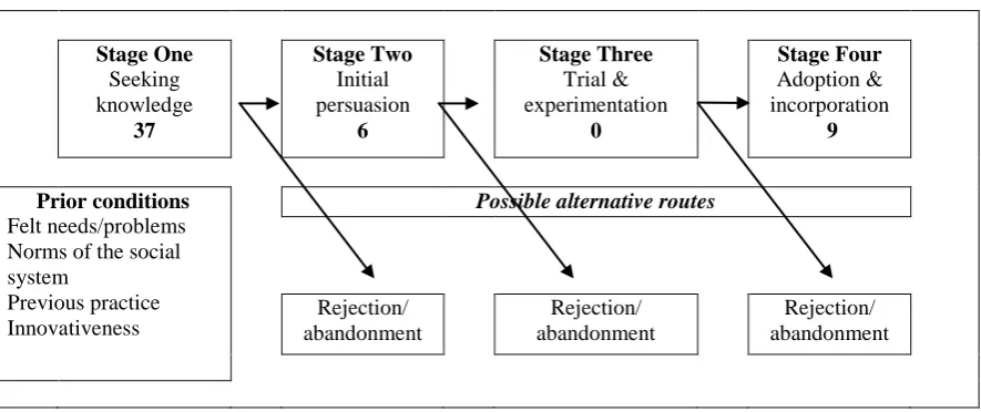 Figure 5: Location of respondents in the Innovation-Decision Process at the time of the SFT course 