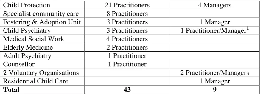 Table 2: The 8 non-health board practitioners by setting 