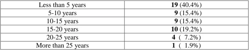 Table 5: Length of post-qualification experience (n= 52)187