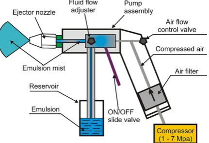 Fig. 1. GAV1500 device that generates emulsion mist