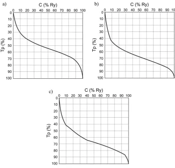 Fig. 4. Abbot-Firestone curves for 1045 carbon steel after turning with the use of MQCL method with different compressed air pressure values for vc = 300 m/min, f = 0.15 mm/rev, E = 2.5 g/min: a) P = 1 MPa; b) P = 4 MPa; c) P = 7 MPa
