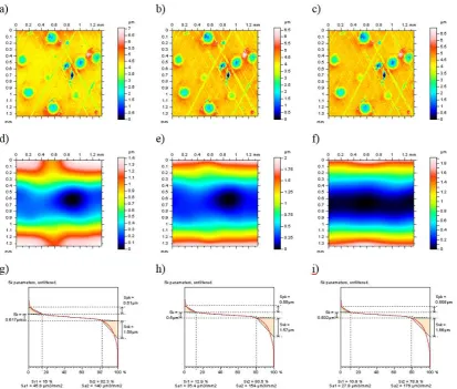 Fig. 6. Surface contour plots of plateau-honed cylinder liner with additionally added oil pockets after form removal (a, b and c), removed form (d, e and f) and material ratio curve (g, h and i) obtained by: Gaussian filter (a, d and g), Gaussian regression filter (b, e and h) and robust Gaussian regression filter (c, f and i); cut-off equal to 0.8 mm
