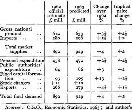TABLE 4 : MARKET SUPPLIES AND FINAL DEMANDAT 1953 PRICES, 1962 AND I963
