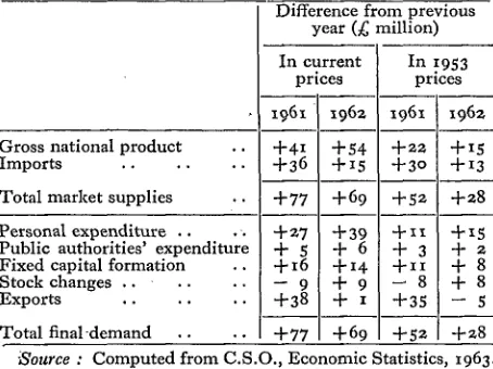 TABLE I: CHANGES IN MARKET SUPPLIES ANDFINAL DEMAND, IRELAND 196o-61 AND 1961-62