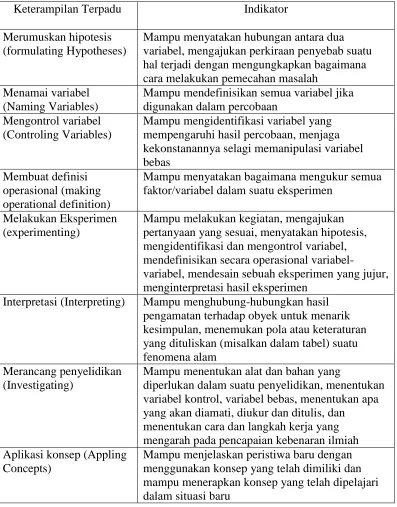 Tabel 3.  Indikator keterampilan proses sains terpadu 