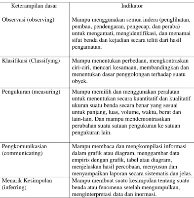 Tabel 2.  Indikator keterampilan proses sains dasar 