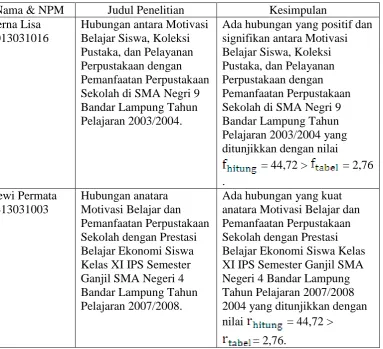 Tabel 4. Daftar Penelitian yang Relevan  