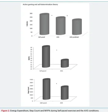 Figure 2: Energy Expenditure, Step Count and MVPA during Self-paced exercise and the AVG conditions