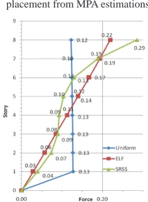 Fig. 3i. Determination of maximum storey dis-placement from MPA estimations