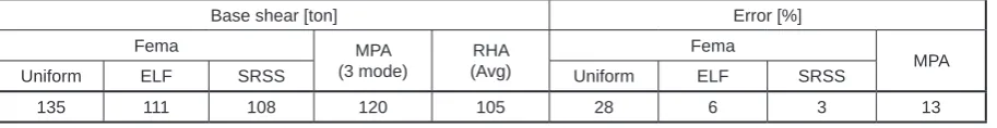 Table 1. Amounts of building base shear in 4-storey frame by means of MPA estimations (in 3 modes), FEMA, 6