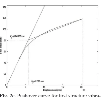 Fig. 2d. Structure mode shape in three first modes