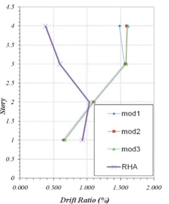 Fig. 2h. determination of relative storey dis-placement from MPA estimations