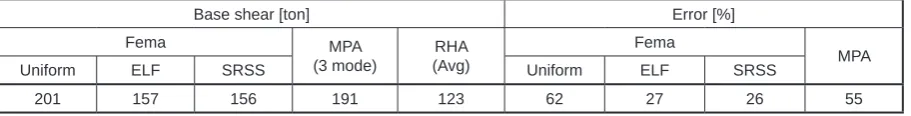 Table 2. Amounts of building base shear in 8-storey frame by means of MPA estimations (in 3 modes), FEMA, and estimation errors