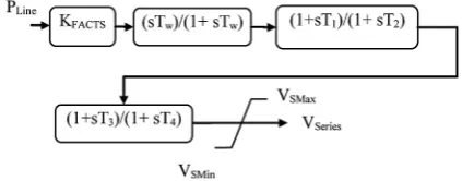 Fig. 1. The flowchart of FACTS controller
