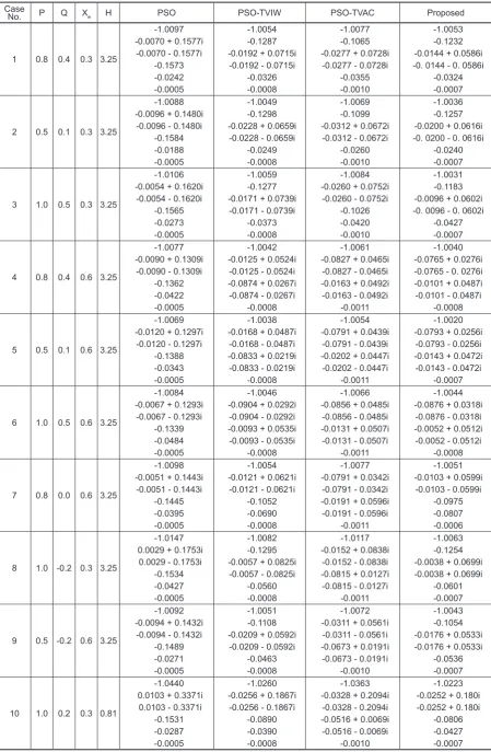 Table 2. The Eigen values of system with different PID for scenario 1