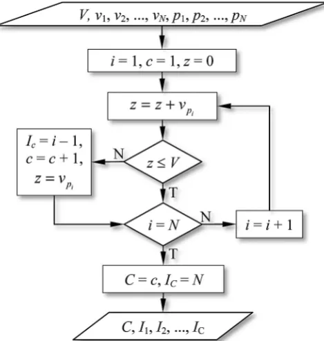 Fig. 4. The algorithm used in the paper generating the border indices of connection points numbers ending the garbage truck operation cycles