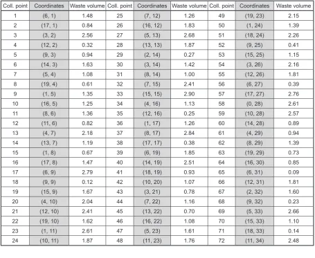 Table 1. The list of adopted collection points, their coordinates and waste volume