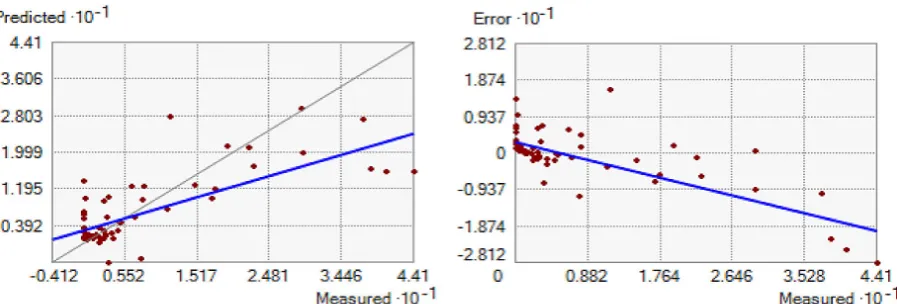 Fig. 3. The error chart and prediction for the Inverse distance weighting model