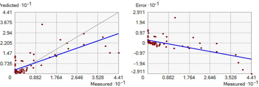 Fig. 7. The error chart and prediction for the kriging – ordinary model
