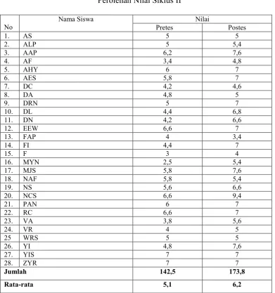 Tabel 11. Perolehan Nilai Siklus II 