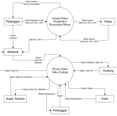 Gambar 4.1 Diagram Konteks 