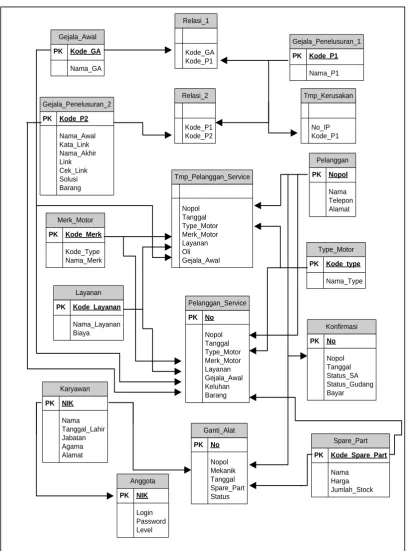Gambar 4.3  Entity Relational Diagram (ERD) 