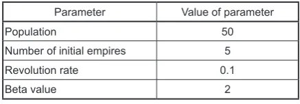 Table 1. The normalized power of an empire represents the number of initial colonies that should be Parameters used for thresholding images 