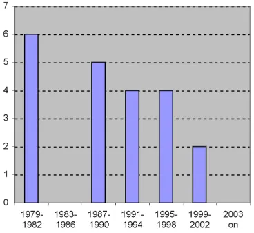 Figure 1. Project Data Sets By Age