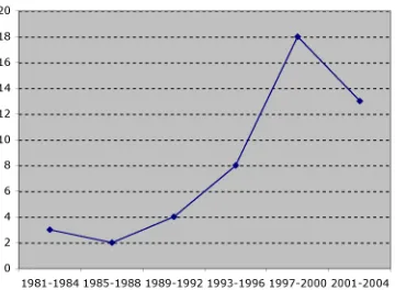 Figure 4. Line Plot of Publications Over Time