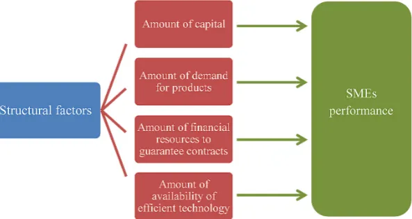 Fig. 2. Conceptual model of research