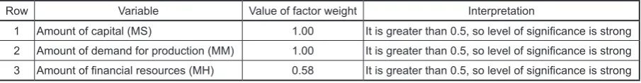 Fig. 5. The extent of dependence of research variables in factor analysis of second rank (standard output)Fig