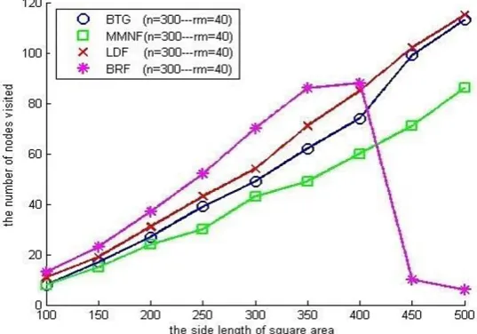 Fig. 3. The number of the visited nodes against increase in environment dimensions