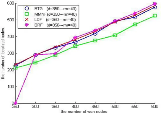 Fig. 4. The distance travelled by robot against increase in communication radius