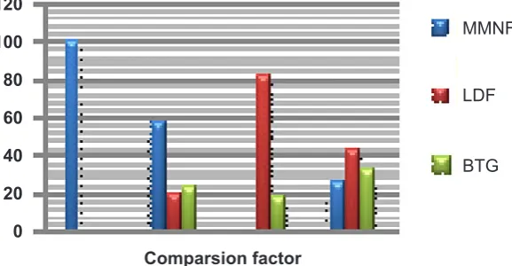 Fig. 6. The diagram for the percentage of superiority times of algorithms