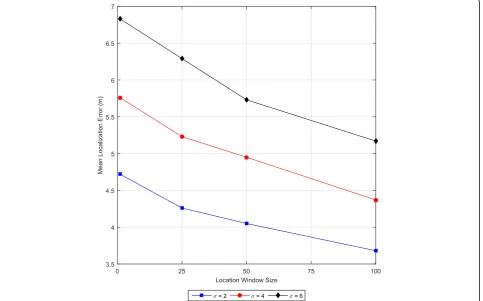 Fig. 6 Effect of estimated location window size on the mean localization error when the reference nodes are mobile and the bind node is stationary